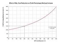 Profit Margin vs. Cost Reduction Diagram